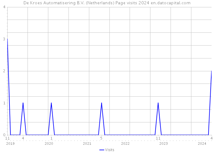 De Kroes Automatisering B.V. (Netherlands) Page visits 2024 