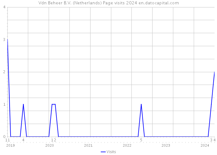 Vdn Beheer B.V. (Netherlands) Page visits 2024 