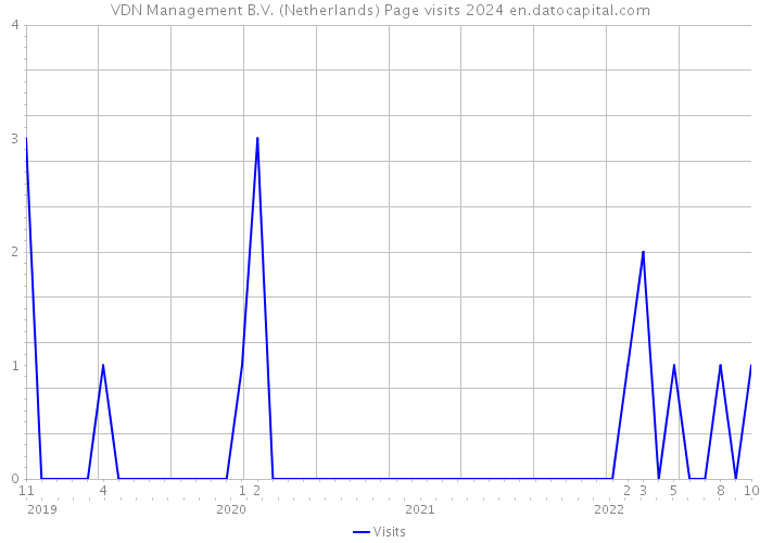 VDN Management B.V. (Netherlands) Page visits 2024 