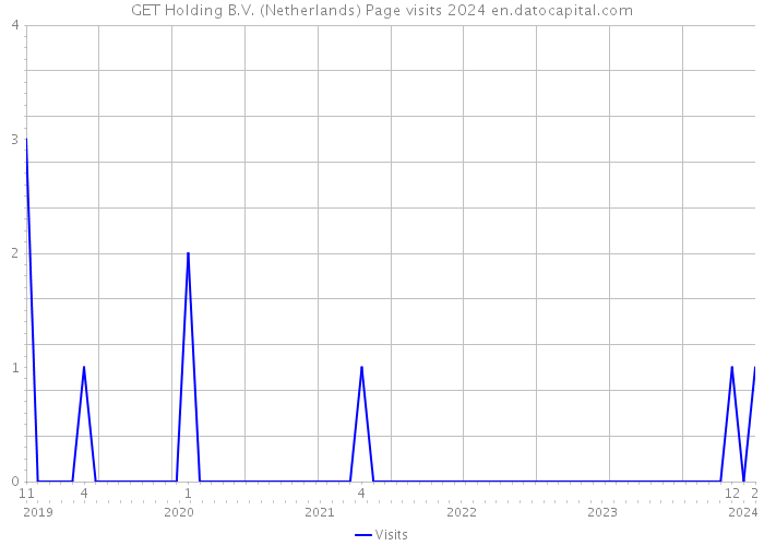 GET Holding B.V. (Netherlands) Page visits 2024 