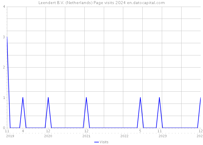 Leendert B.V. (Netherlands) Page visits 2024 