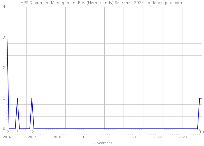APS Document Management B.V. (Netherlands) Searches 2024 