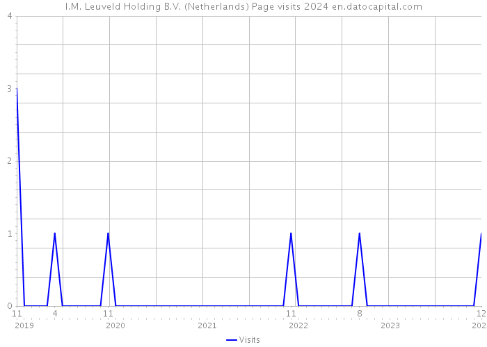 I.M. Leuveld Holding B.V. (Netherlands) Page visits 2024 