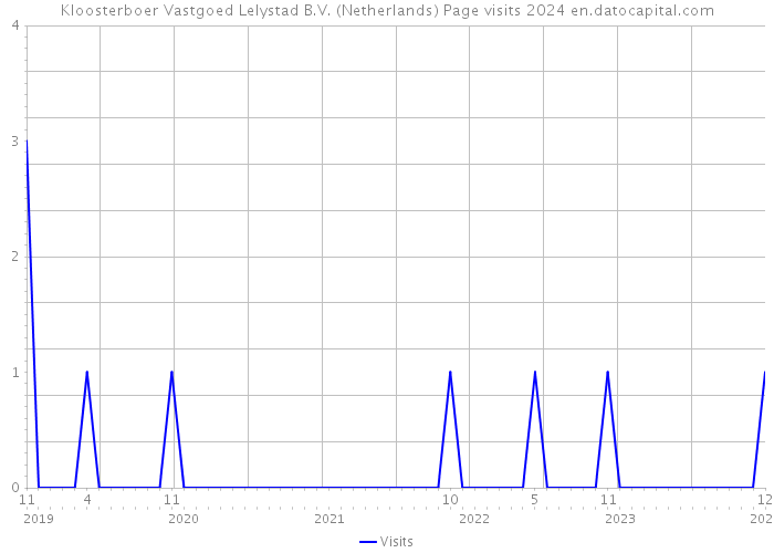 Kloosterboer Vastgoed Lelystad B.V. (Netherlands) Page visits 2024 