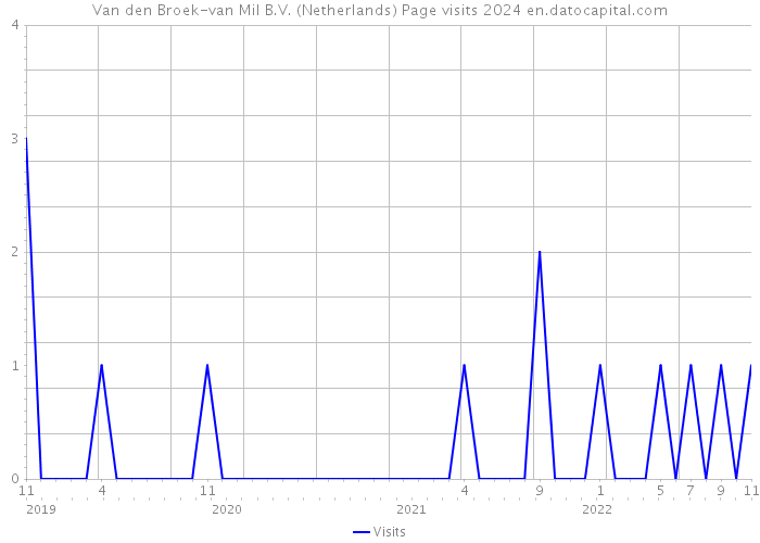 Van den Broek-van Mil B.V. (Netherlands) Page visits 2024 