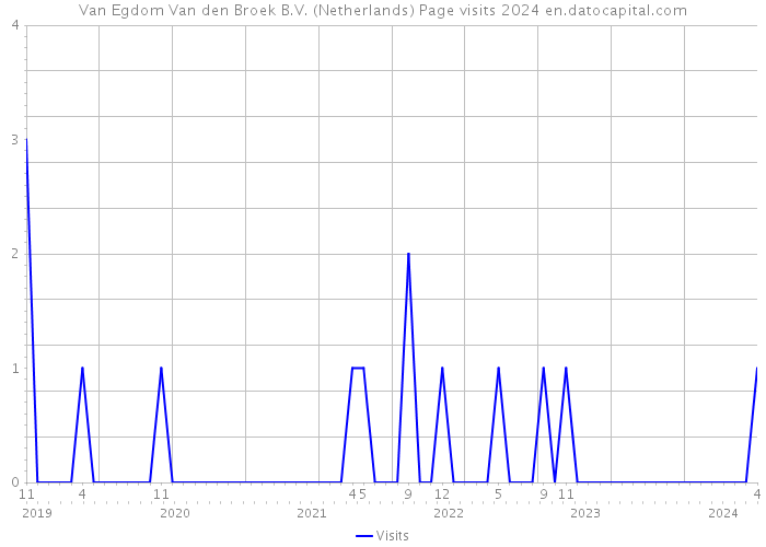 Van Egdom Van den Broek B.V. (Netherlands) Page visits 2024 