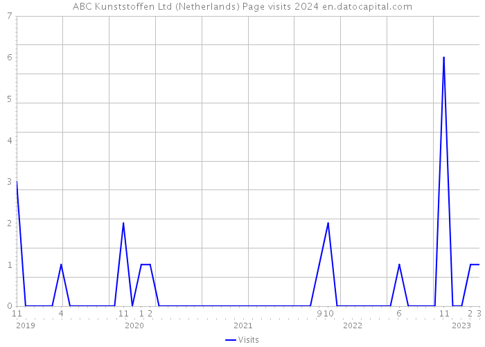 ABC Kunststoffen Ltd (Netherlands) Page visits 2024 