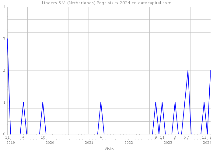 Linders B.V. (Netherlands) Page visits 2024 