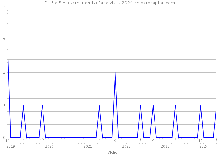 De Bie B.V. (Netherlands) Page visits 2024 