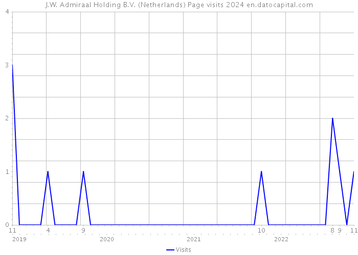 J.W. Admiraal Holding B.V. (Netherlands) Page visits 2024 