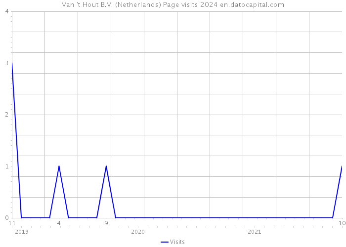 Van 't Hout B.V. (Netherlands) Page visits 2024 