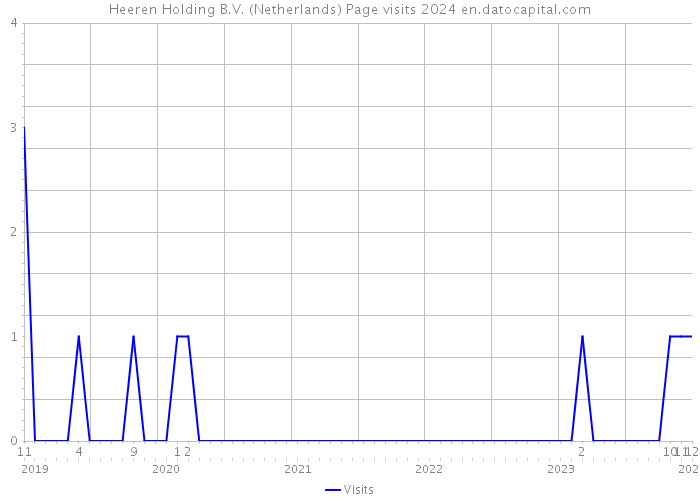 Heeren Holding B.V. (Netherlands) Page visits 2024 