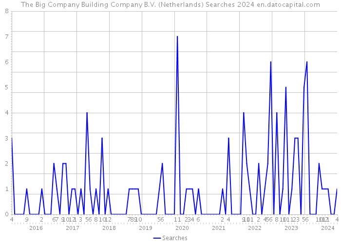 The Big Company Building Company B.V. (Netherlands) Searches 2024 