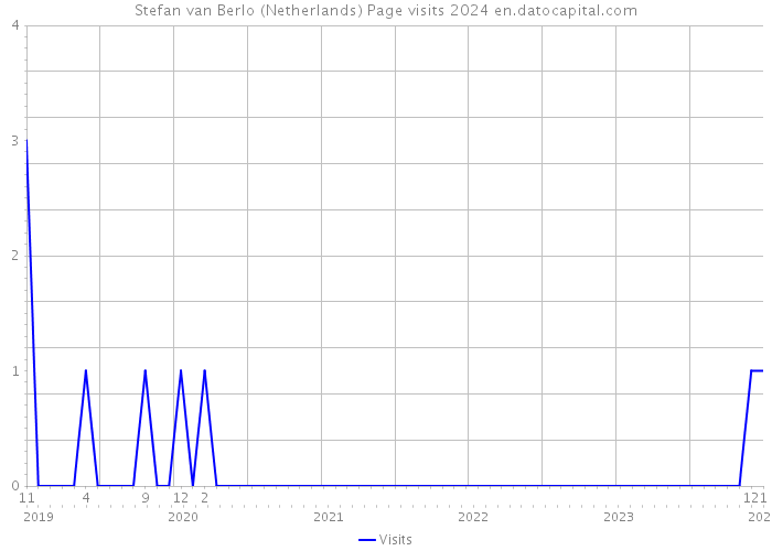 Stefan van Berlo (Netherlands) Page visits 2024 