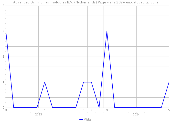 Advanced Drilling Technologies B.V. (Netherlands) Page visits 2024 