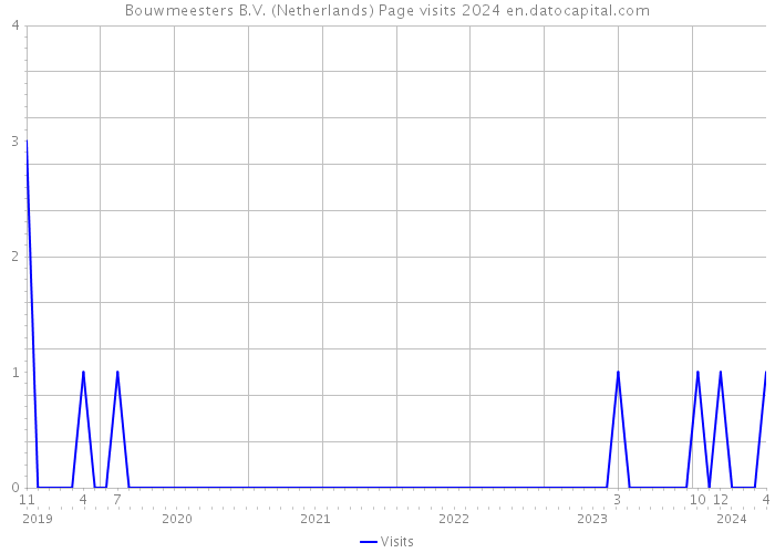 Bouwmeesters B.V. (Netherlands) Page visits 2024 