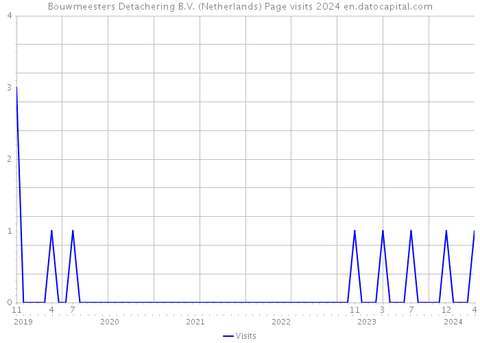 Bouwmeesters Detachering B.V. (Netherlands) Page visits 2024 