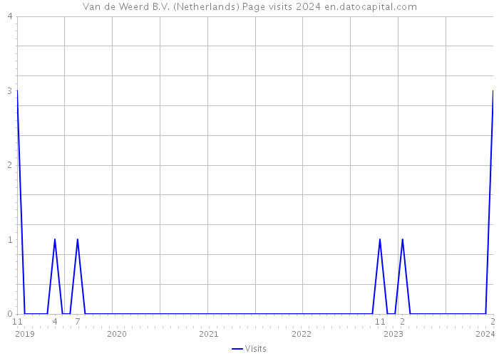 Van de Weerd B.V. (Netherlands) Page visits 2024 