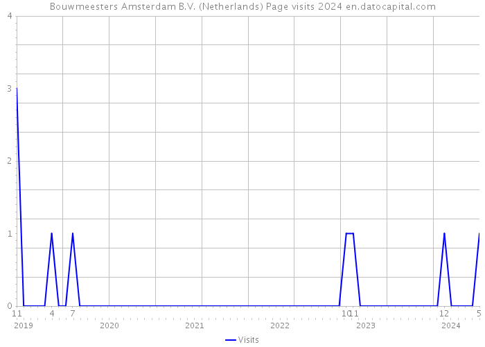 Bouwmeesters Amsterdam B.V. (Netherlands) Page visits 2024 