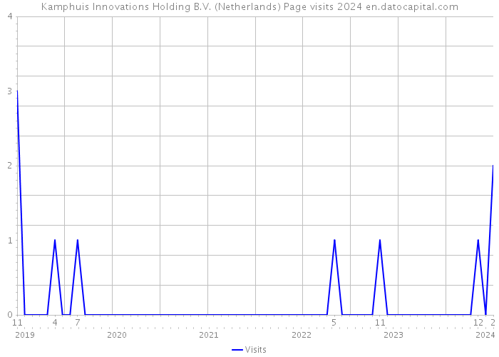 Kamphuis Innovations Holding B.V. (Netherlands) Page visits 2024 