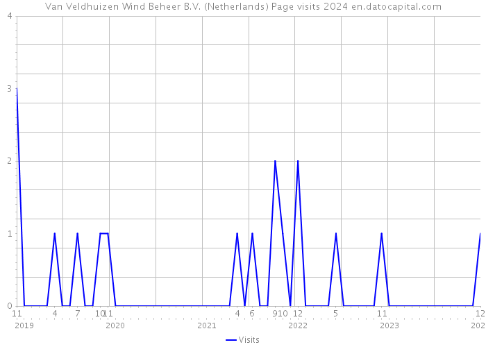 Van Veldhuizen Wind Beheer B.V. (Netherlands) Page visits 2024 