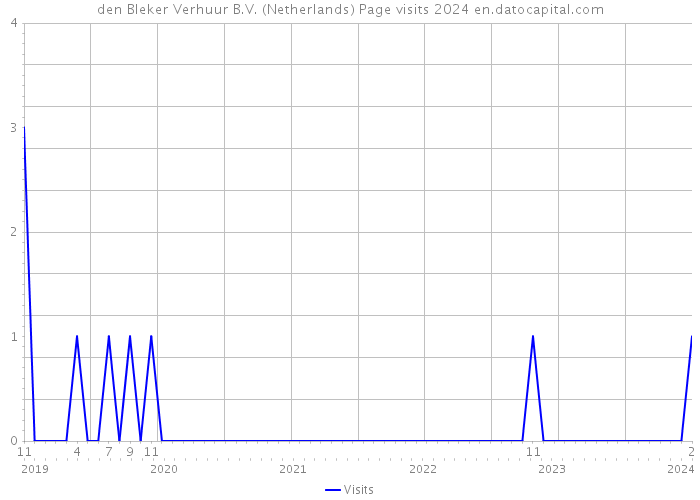 den Bleker Verhuur B.V. (Netherlands) Page visits 2024 