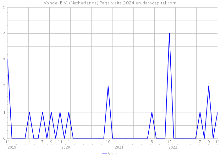 Vondel B.V. (Netherlands) Page visits 2024 