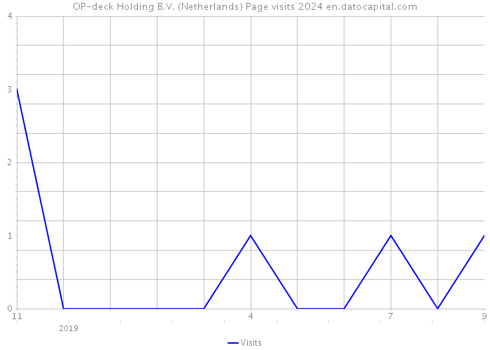 OP-deck Holding B.V. (Netherlands) Page visits 2024 