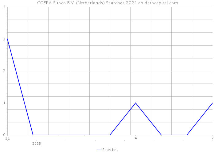 COFRA Subco B.V. (Netherlands) Searches 2024 