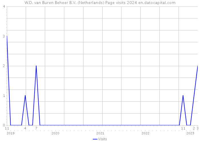 W.D. van Buren Beheer B.V. (Netherlands) Page visits 2024 