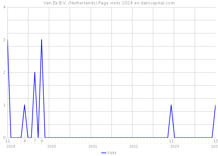 Van Ee B.V. (Netherlands) Page visits 2024 