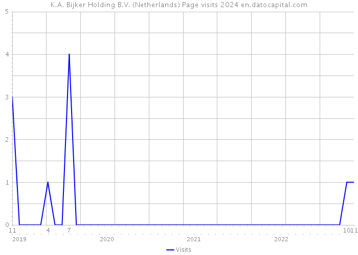 K.A. Bijker Holding B.V. (Netherlands) Page visits 2024 
