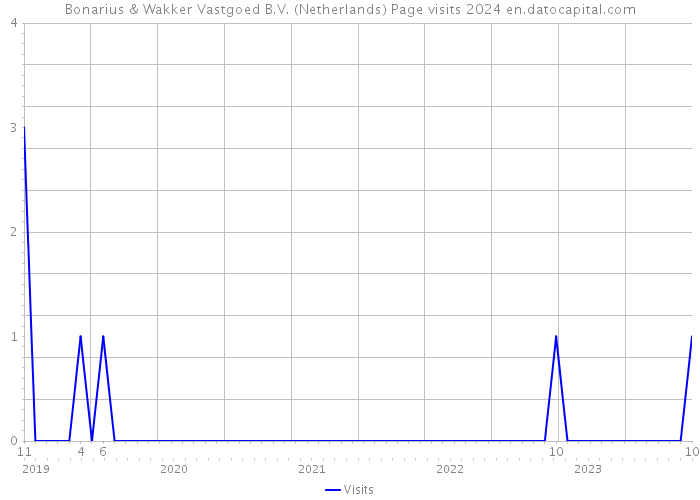 Bonarius & Wakker Vastgoed B.V. (Netherlands) Page visits 2024 