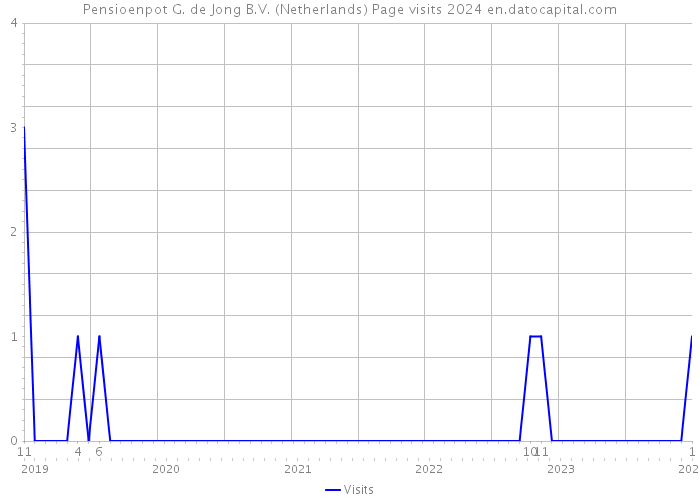 Pensioenpot G. de Jong B.V. (Netherlands) Page visits 2024 