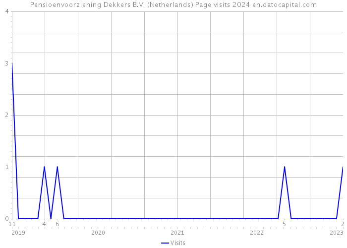 Pensioenvoorziening Dekkers B.V. (Netherlands) Page visits 2024 