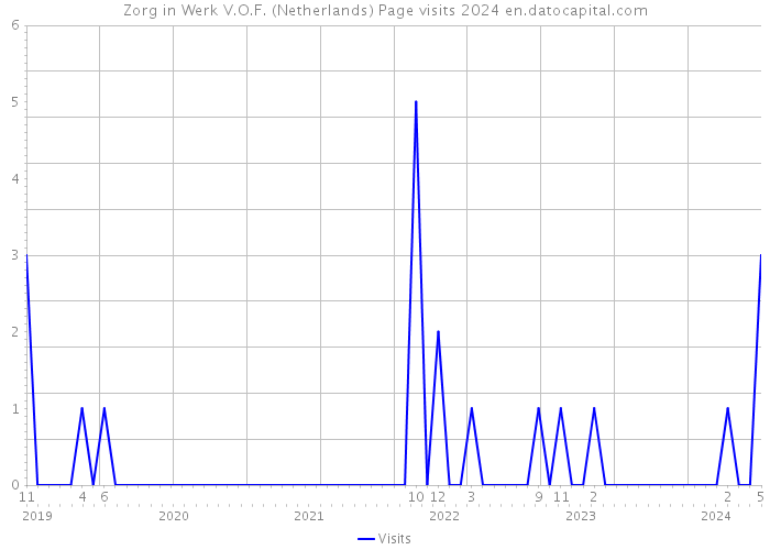 Zorg in Werk V.O.F. (Netherlands) Page visits 2024 