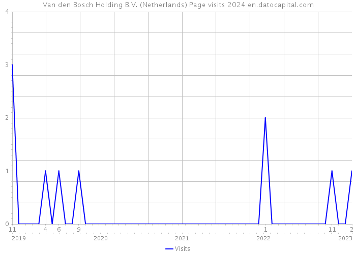 Van den Bosch Holding B.V. (Netherlands) Page visits 2024 