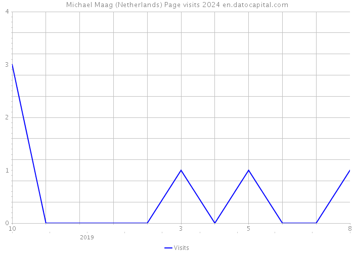 Michael Maag (Netherlands) Page visits 2024 