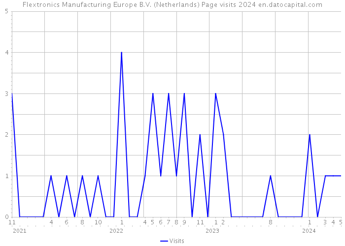 Flextronics Manufacturing Europe B.V. (Netherlands) Page visits 2024 