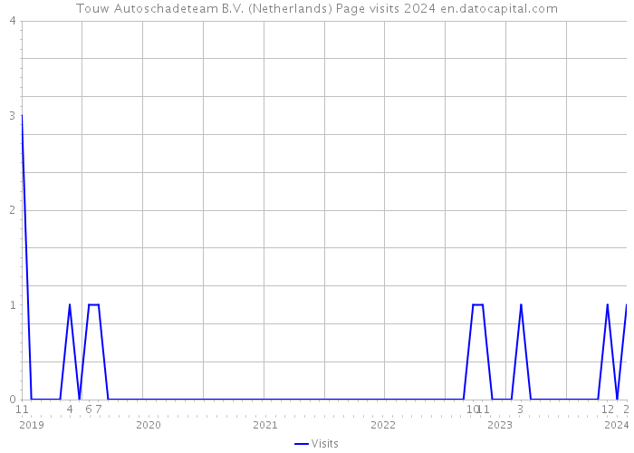 Touw Autoschadeteam B.V. (Netherlands) Page visits 2024 