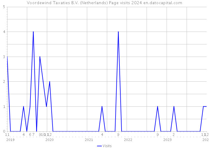 Voordewind Taxaties B.V. (Netherlands) Page visits 2024 