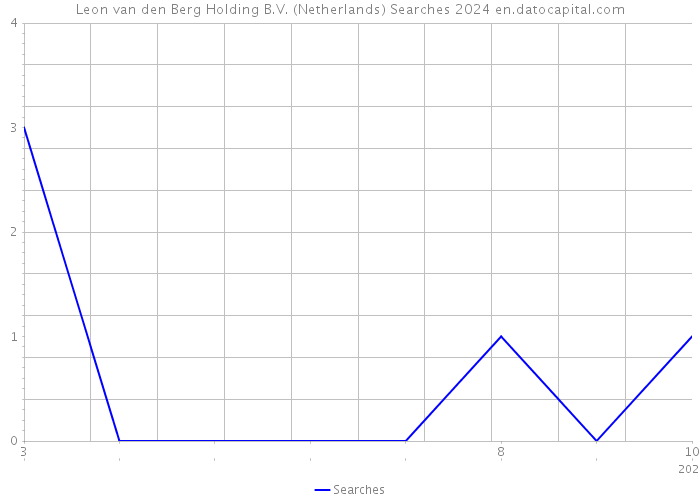 Leon van den Berg Holding B.V. (Netherlands) Searches 2024 