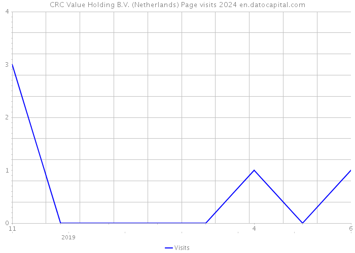 CRC Value Holding B.V. (Netherlands) Page visits 2024 