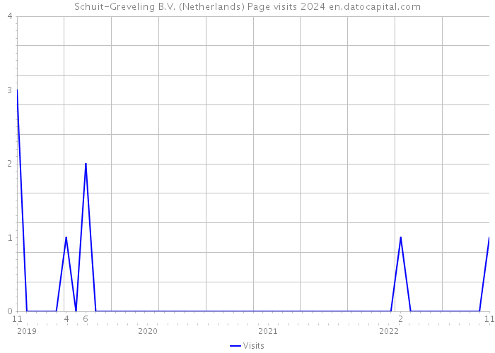 Schuit-Greveling B.V. (Netherlands) Page visits 2024 