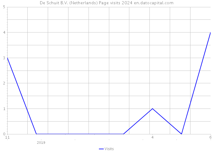 De Schuit B.V. (Netherlands) Page visits 2024 