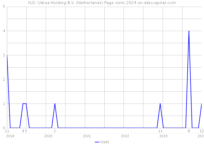 N.D. Udrea Holding B.V. (Netherlands) Page visits 2024 