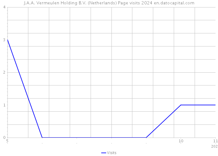 J.A.A. Vermeulen Holding B.V. (Netherlands) Page visits 2024 