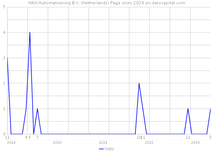 HAN Automatisering B.V. (Netherlands) Page visits 2024 