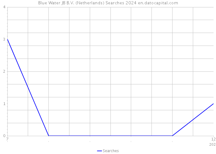 Blue Water JB B.V. (Netherlands) Searches 2024 