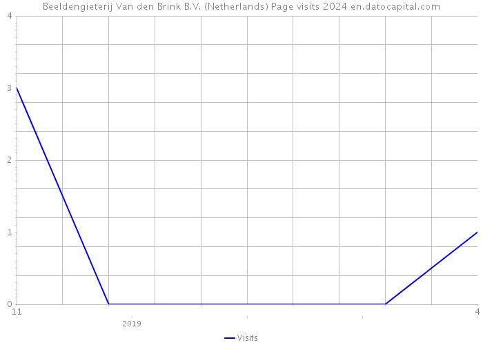 Beeldengieterij Van den Brink B.V. (Netherlands) Page visits 2024 